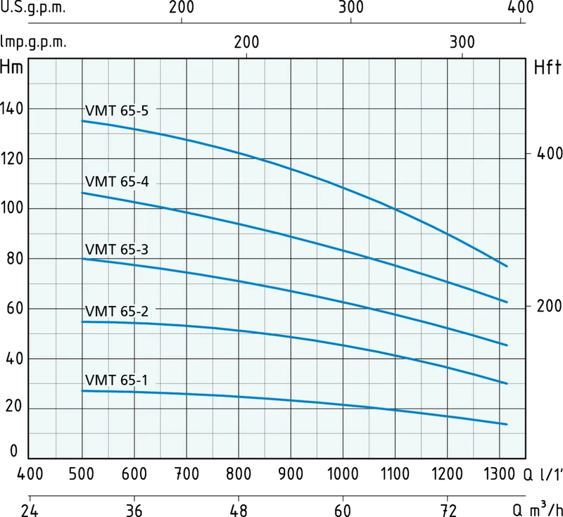 Elettropompe VM 65 Wortex