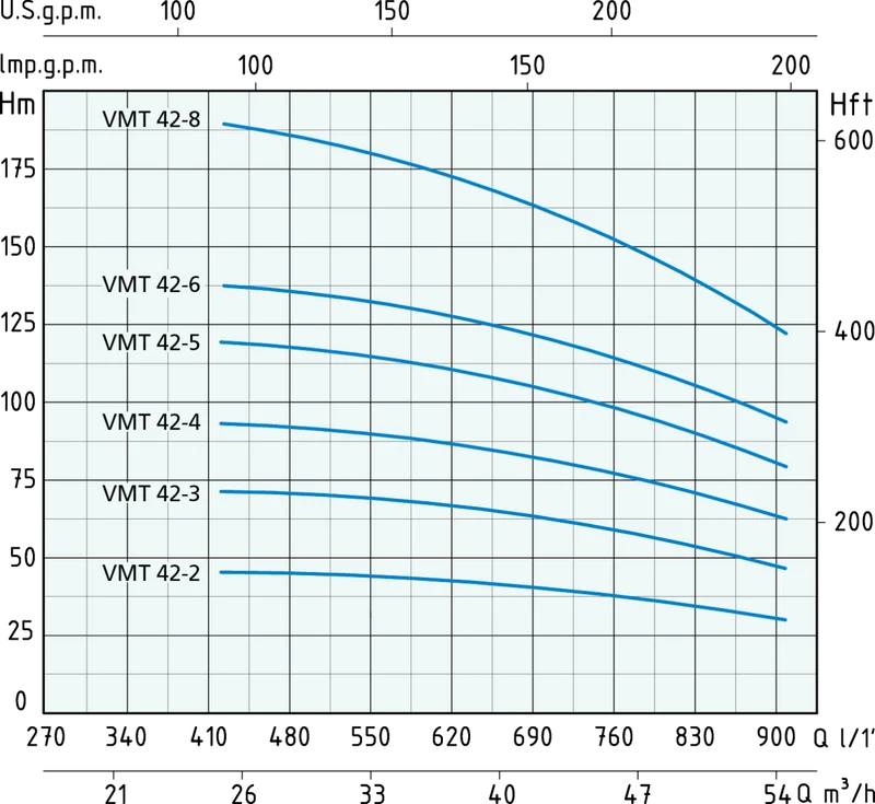 Elettropompe VM 42 Wortex