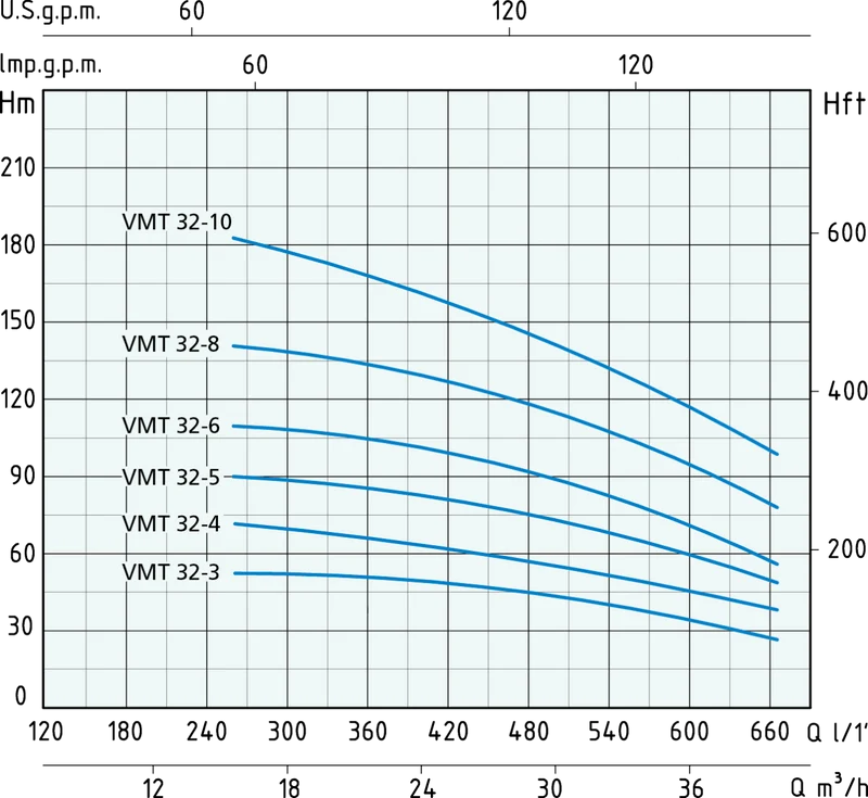 Elettropompe VM 32 Wortex