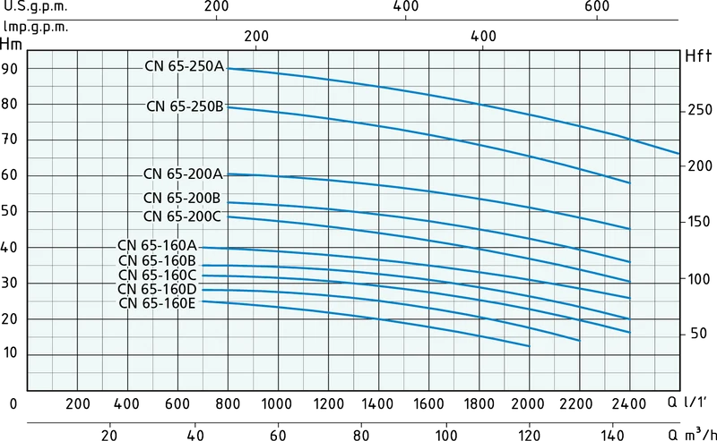 Elettropompe CN 65 Wortex
