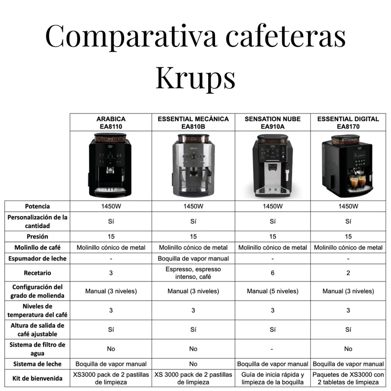Cafetera Expresso superautomática Essential Automatic Krups
