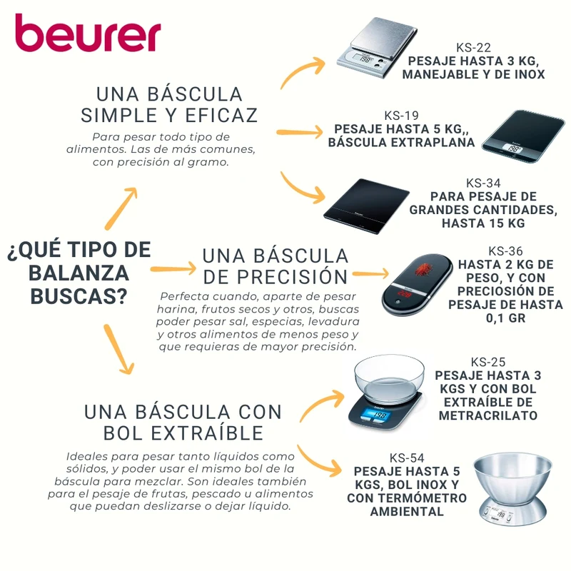Balanza de cocina 3kg con bol transparente KS 25 Beurer